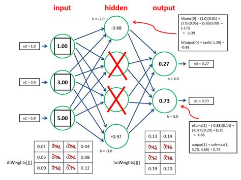 testing for drop out|dropout during neural network testing.